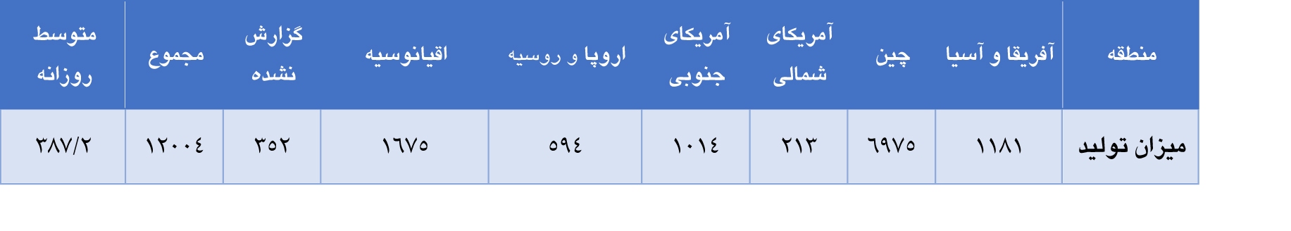افزایش تولید جهانی آلومینا در ماه اکتبر ۲۰۲۲ افزایش تولید جهانی آلومینا در ماه اکتبر ۲۰۲۲
