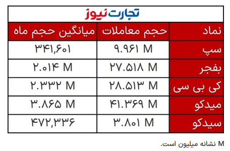 حجمهای مشکوک در بازار امروز ۲۲ آذر ۱۴۰۱ حجمهای مشکوک در بازار امروز ۲۲ آذر ۱۴۰۱