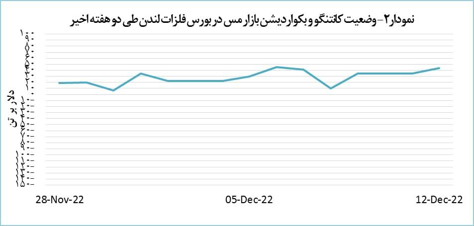 افت ۱۱۹ دلاری قیمت مس افت ۱۱۹ دلاری قیمت مس