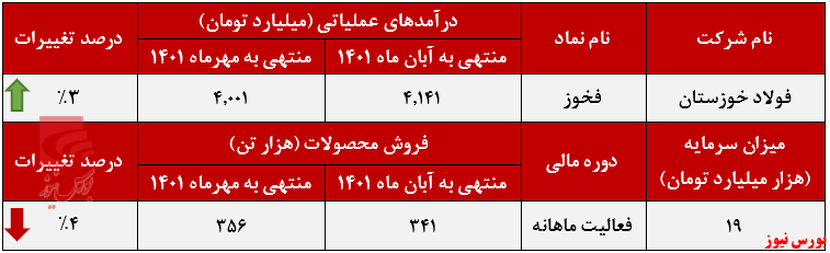 کاهش دمای کوره صادراتی فولاد خوزستان کاهش دمای کوره صادراتی فولاد خوزستان