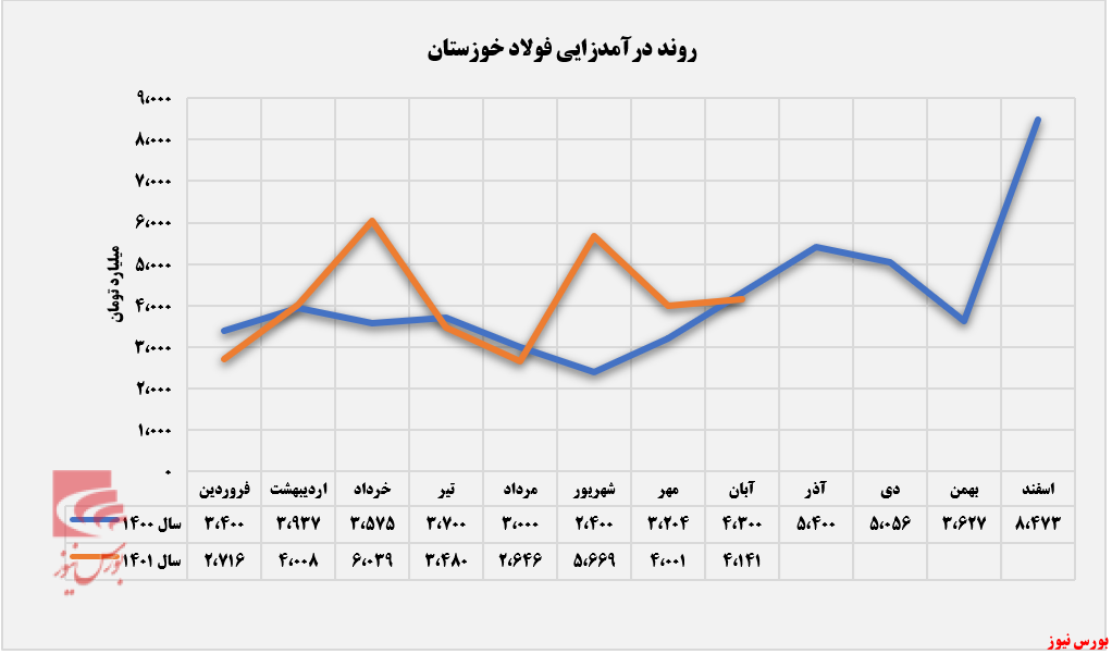 کاهش دمای کوره صادراتی فولاد خوزستان کاهش دمای کوره صادراتی فولاد خوزستان