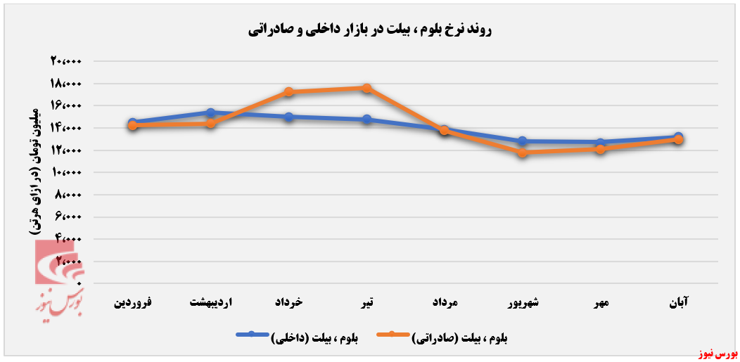 کاهش دمای کوره صادراتی فولاد خوزستان کاهش دمای کوره صادراتی فولاد خوزستان