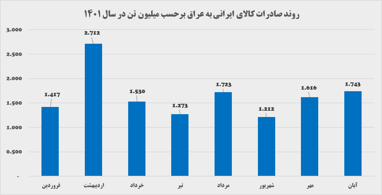 آیا علت کاهش صادرات به عراق، محدودیت&zwnj;های اینترنتی است؟!