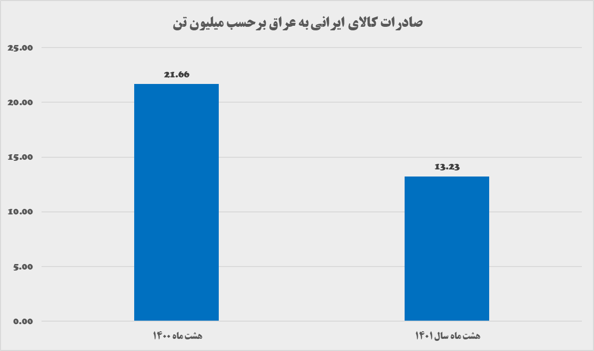آیا علت کاهش صادرات به عراق، محدودیت&zwnj;های اینترنتی است؟!