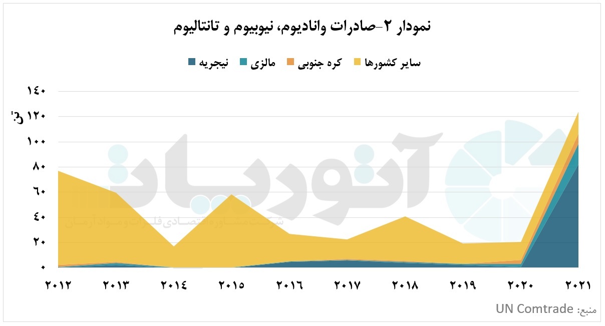 وانادیوم، نیوبیوم و تانتالیوم؛ آینده&zwnj;سازان صنایع