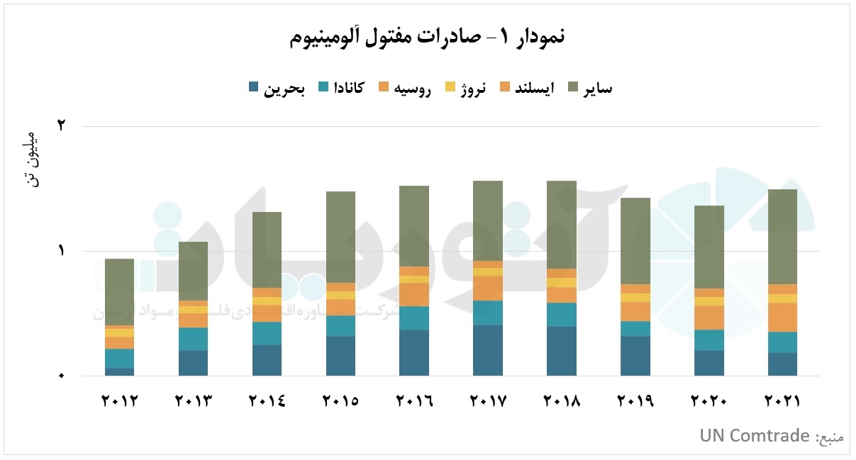 رشد ۹.۲ درصدی میزان تجارت مفتول آلومینیوم در سال ۲۰۲۱ رشد ۹.۲ درصدی میزان تجارت مفتول آلومینیوم در سال ۲۰۲۱