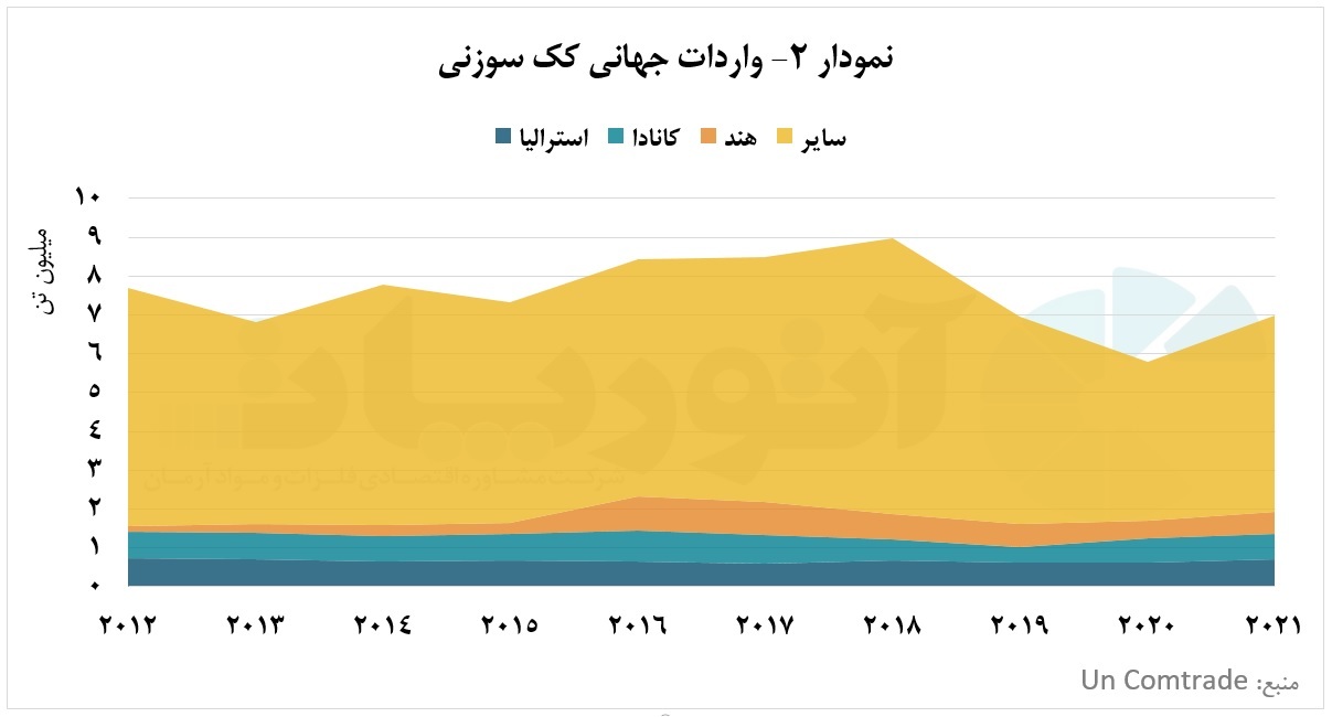 نیمی از صادرات جهانی کک سوزنی در اختیار آمریکا نیمی از صادرات جهانی کک سوزنی در اختیار آمریکا