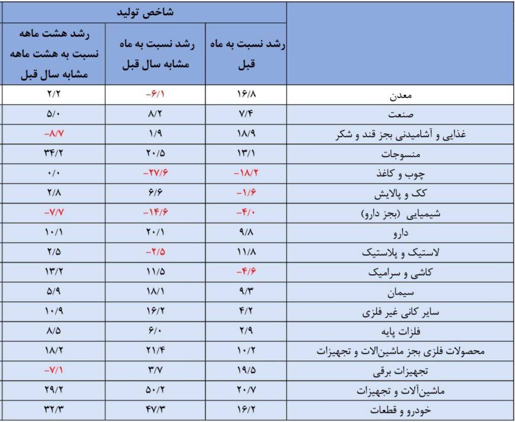 جزئیات رشد چشم گیر تولید صنایع بزرگ/ بورسیها در مسیر صعود جزئیات رشد چشم گیر تولید صنایع بزرگ/ بورسیها در مسیر صعود