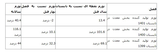 کاهش تورم تولیدکننده بخش معدن در دولت رئیسی در اثر سیاستها و تدبیر متولیان معدن کشور کاهش تورم تولیدکننده بخش معدن در دولت رئیسی در اثر سیاستها و تدبیر متولیان معدن کشور