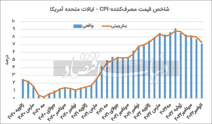 کاهش تورم آمریکا به سود کامودیتی‏‏‌ها