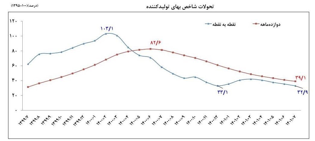 تورم تولیدکننده در دولت سیزدهم ۷۰ واحد درصد کم شد تورم تولیدکننده در دولت سیزدهم ۷۰ واحد درصد کم شد