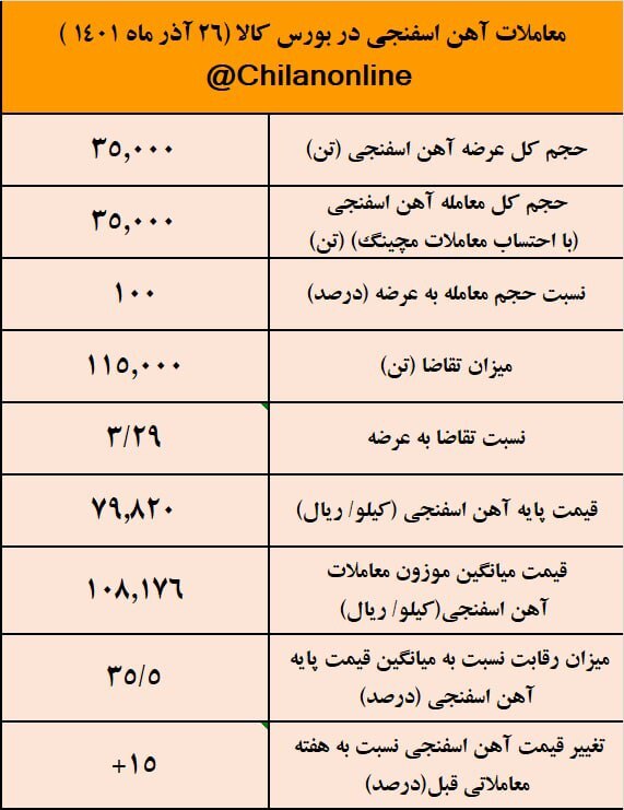 پرواز ۱۵۰۰ تومانی قیمت آهن اسفنجی!/ نتیجه معاملات آهن اسفنجی در بورس کالا