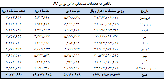 تداوم عرضه ۱.۲ میلیون تن سیمان در بورس کالا تداوم عرضه ۱.۲ میلیون تن سیمان در بورس کالا