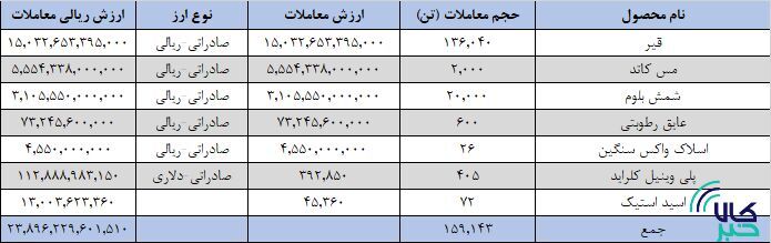 ۱۵۹ هزار تن کالای صادراتی در بورس کالا فروخته شد ۱۵۹ هزار تن کالای صادراتی در بورس کالا فروخته شد