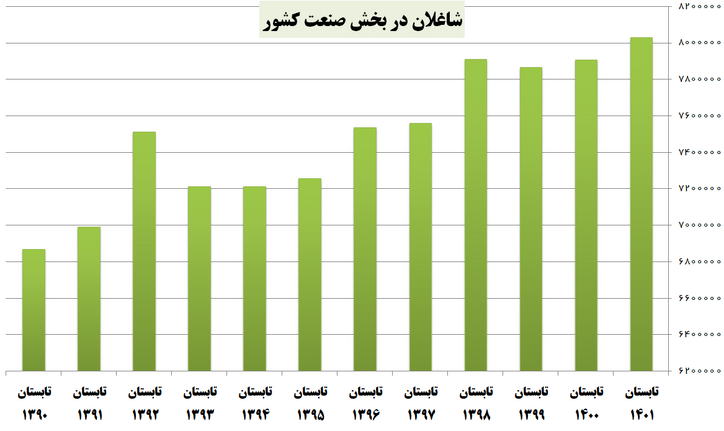 تعداد شاغلان در بخش صنعت از ۸ میلیون نفر عبور کرد