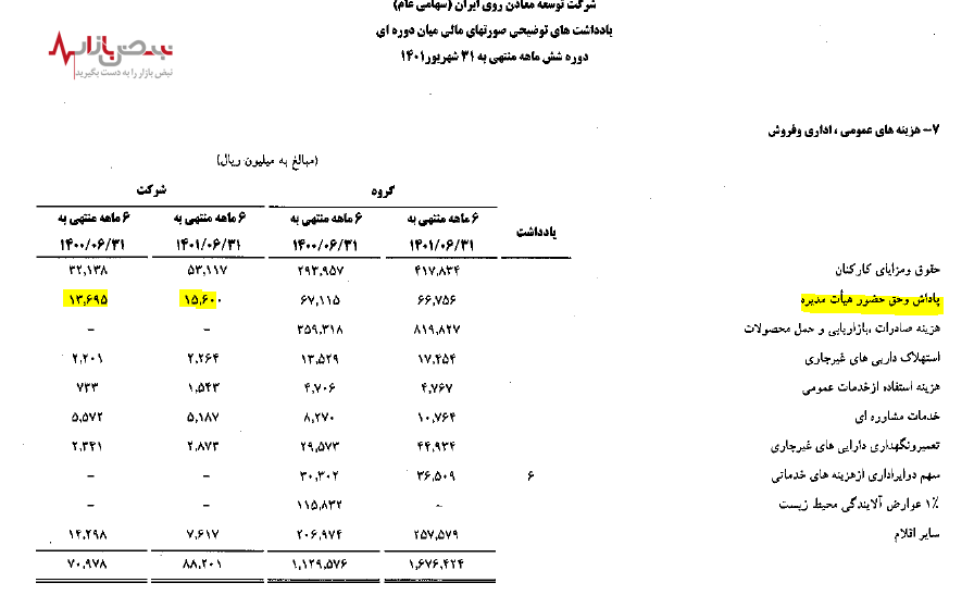 افزایش پاداش هیات مدیره توسعه معادن روی افزایش پاداش هیات مدیره توسعه معادن روی
