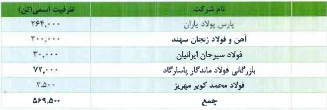 شرکت ۵۵۰ میلیاردی آماده عرضه اولیه ۱۵ درصدی شد