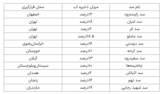 ۱۱ سد مهم کشور با ذخیره آب زیر ۲۰درصد