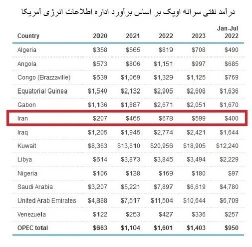درآمد نفتی سرانه ایران ۴۰۰ دلار در ۷ ماه/ ۱۰ عضو اوپک درآمد سرانه بیشتری از فروش نفت دارند درآمد نفتی سرانه ایران ۴۰۰ دلار در ۷ ماه/ ۱۰ عضو اوپک درآمد سرانه بیشتری از فروش نفت دارند