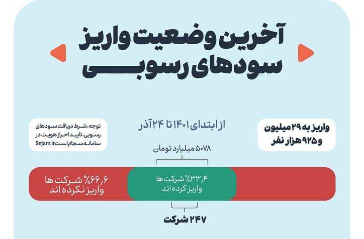 حق‌الناس ۲۹ میلیون و ۹۲۵ هزار سهامدار به دستشان رسید