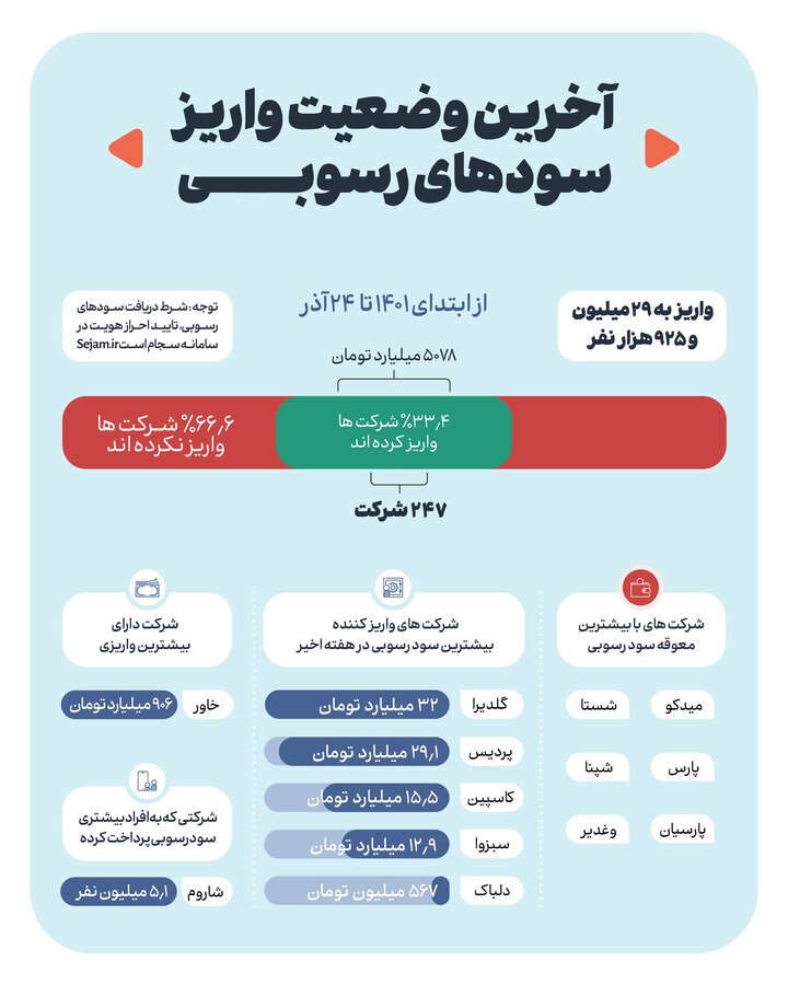 حق&zwnj;الناس ۲۹ میلیون و ۹۲۵ هزار سهامدار به دستشان رسید