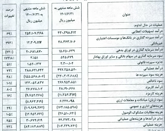 بانک ملت درباره دلایل رشد ۲۸۱ درصدی سود خالص توضیح داد بانک ملت درباره دلایل رشد ۲۸۱ درصدی سود خالص توضیح داد