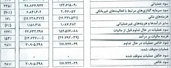 بانک ملت درباره دلایل رشد ۲۸۱ درصدی سود خالص توضیح داد بانک ملت درباره دلایل رشد ۲۸۱ درصدی سود خالص توضیح داد