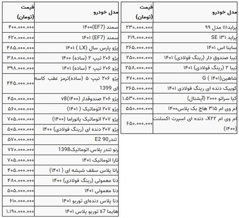 آخرین قیمت ۴۱ خودرو داخلی و خارجی در محدوده ۲۱۹ میلیون تا ۵.۸ میلیاردی آخرین قیمت ۴۱ خودرو داخلی و خارجی در محدوده ۲۱۹ میلیون تا ۵.۸ میلیاردی