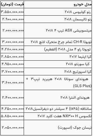 آخرین قیمت ۴۱ خودرو داخلی و خارجی در محدوده ۲۱۹ میلیون تا ۵.۸ میلیاردی آخرین قیمت ۴۱ خودرو داخلی و خارجی در محدوده ۲۱۹ میلیون تا ۵.۸ میلیاردی