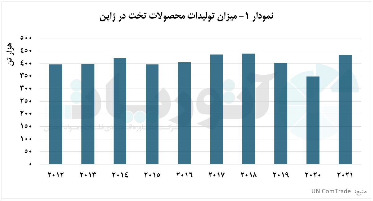 تولید محصولات تخت مسی در ژاپن تولید محصولات تخت مسی در ژاپن