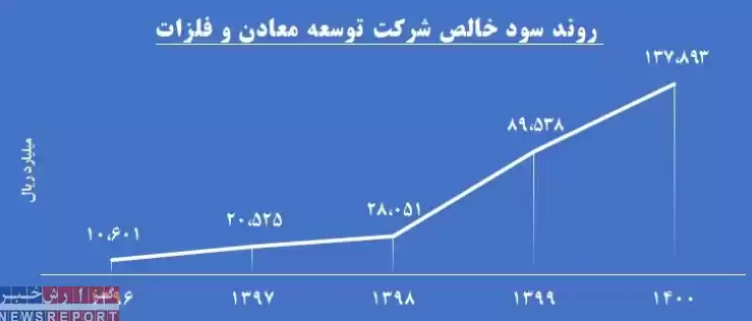 گروه سرمایه گذاری توسعه معادن و فلزات روی خط سبز صعودی سودآوری گروه سرمایه گذاری توسعه معادن و فلزات روی خط سبز صعودی سودآوری
