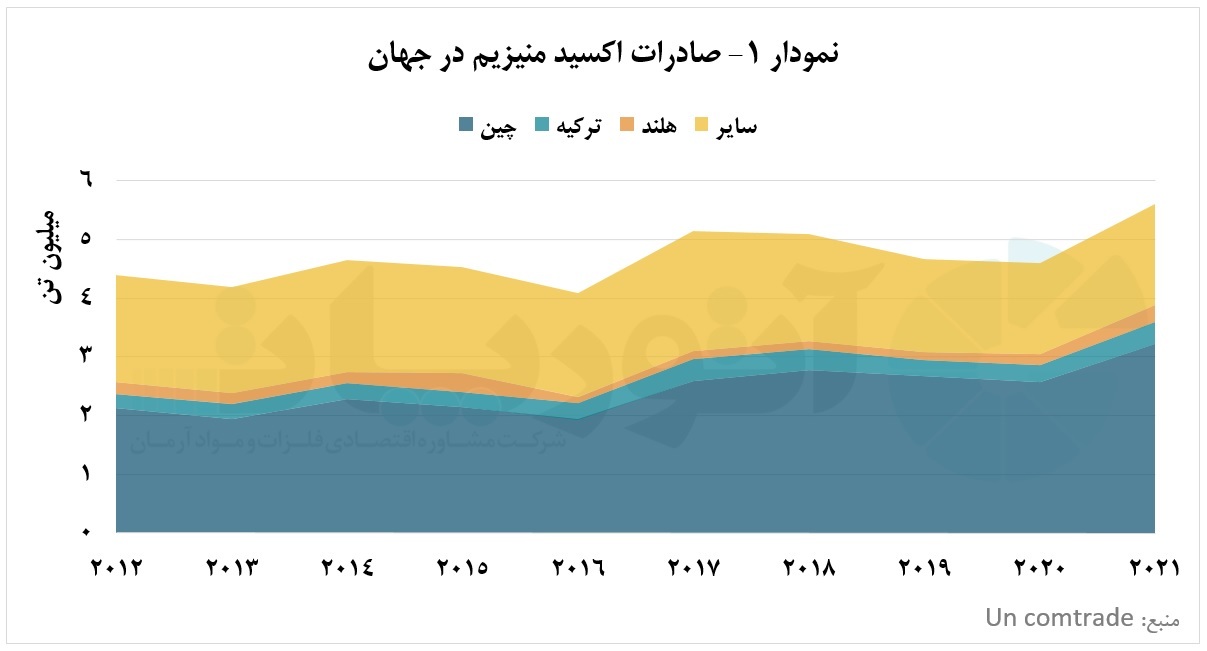 تجارت اکسید منیزیم، تحت تاثیر تولید جهانی فولاد تجارت اکسید منیزیم، تحت تاثیر تولید جهانی فولاد