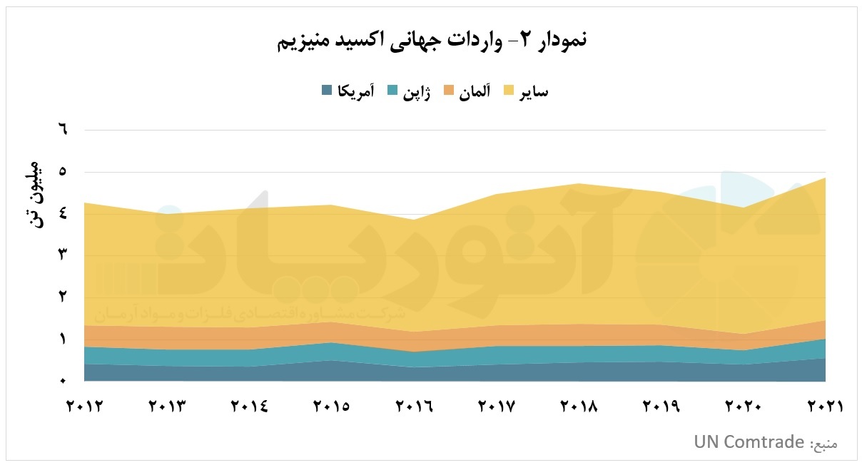 تجارت اکسید منیزیم، تحت تاثیر تولید جهانی فولاد تجارت اکسید منیزیم، تحت تاثیر تولید جهانی فولاد