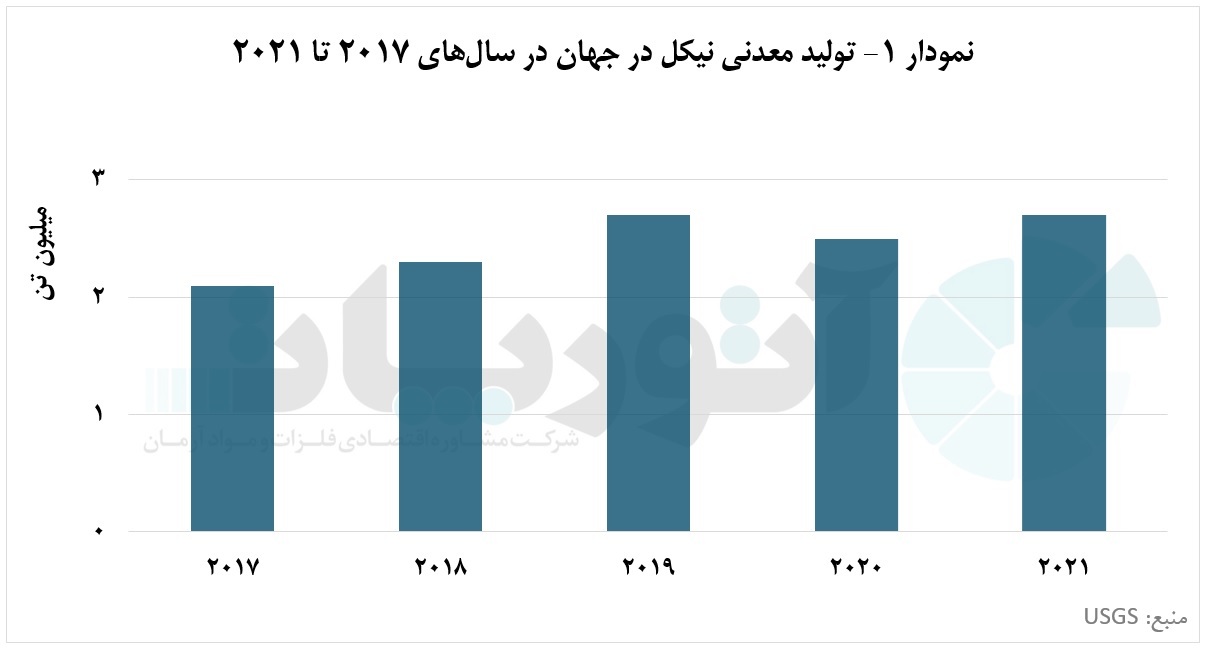 نیکل؛ نجات&zwnj;دهنده خاموش صنعت دنیا