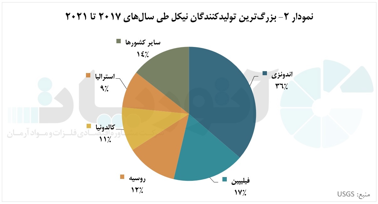 نیکل؛ نجات&zwnj;دهنده خاموش صنعت دنیا