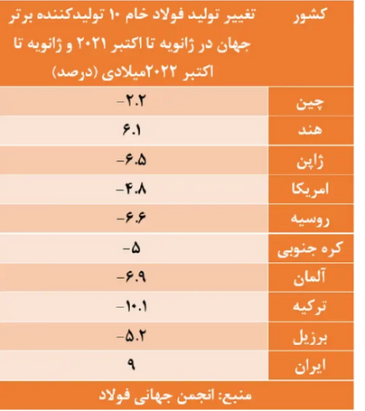چوب حراج به فولاد ایران/ افزایش تولید بدون داشتن مقصد صادراتی! چوب حراج به فولاد ایران/ افزایش تولید بدون داشتن مقصد صادراتی!