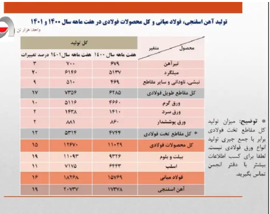 چوب حراج به فولاد ایران/ افزایش تولید بدون داشتن مقصد صادراتی! چوب حراج به فولاد ایران/ افزایش تولید بدون داشتن مقصد صادراتی!