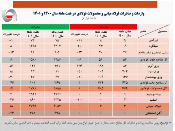چوب حراج به فولاد ایران/ افزایش تولید بدون داشتن مقصد صادراتی! چوب حراج به فولاد ایران/ افزایش تولید بدون داشتن مقصد صادراتی!
