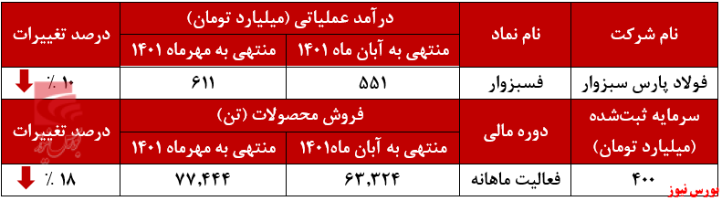 عقبنشینی درآمدهای عقبنشینی درآمدهای