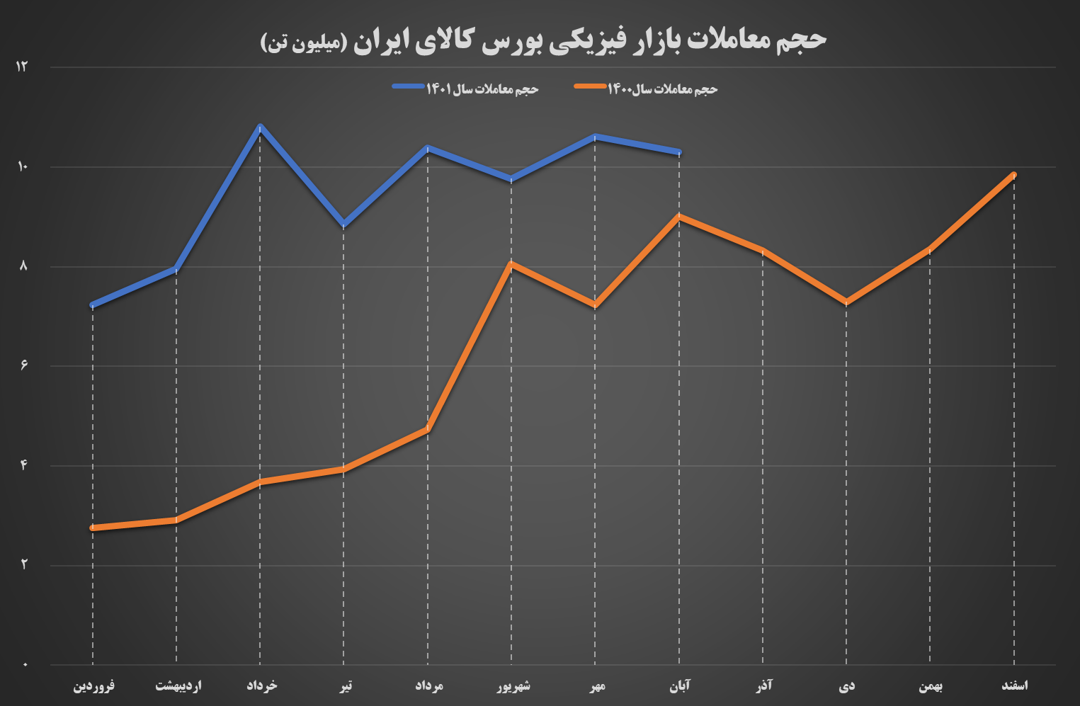 رکورد تاریخی حجم معاملات سالانه بورس کالا شکسته شد رکورد تاریخی حجم معاملات سالانه بورس کالا شکسته شد