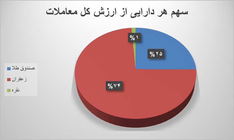 ۷۸ هزار قرارداد آتی در بورس کالا دست به دست شد ۷۸ هزار قرارداد آتی در بورس کالا دست به دست شد