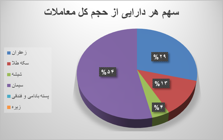 ۱۵.۵ میلیون اوراق گواهی کالایی دست به دست شد ۱۵.۵ میلیون اوراق گواهی کالایی دست به دست شد