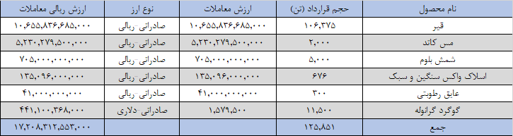 ۱۲۵ هزار تن کالا در بورس کالا صادر شد ۱۲۵ هزار تن کالا در بورس کالا صادر شد