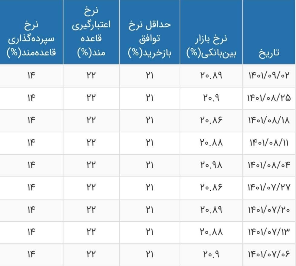 نرخ سود بازار بین بانکی با افت جزئی به ۲۰.۸۹ درصد رسید نرخ سود بازار بین بانکی با افت جزئی به ۲۰.۸۹ درصد رسید