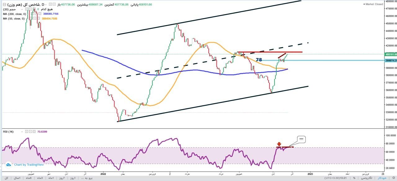 پیش بینی بورس فردا ۶ آذر ۱۴۰۱