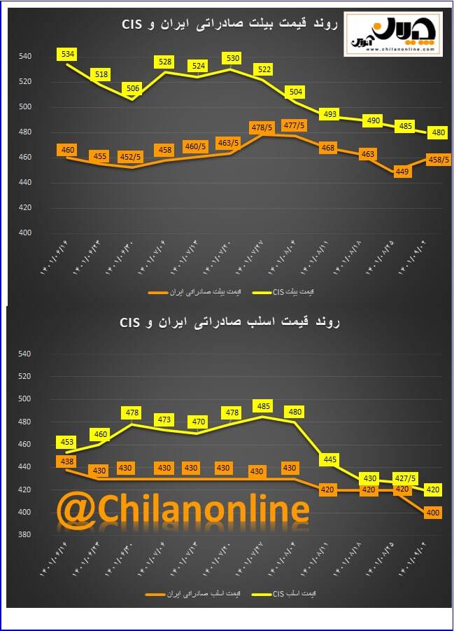 واکنش مثبت قیمت شمش صادراتی ایران به کف حمایتی خود + روند قیمت فولاد صادراتی ایران و CIS واکنش مثبت قیمت شمش صادراتی ایران به کف حمایتی خود + روند قیمت فولاد صادراتی ایران و CIS