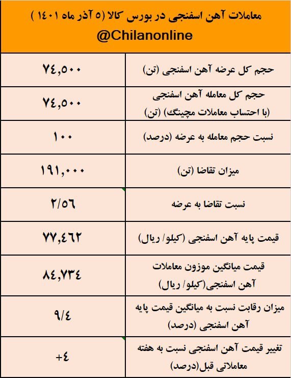 ارزانی آهن اسفنجی دوام نداشت! + جدول نتیجه معاملات آهن اسفنجی در بورس کالا ارزانی آهن اسفنجی دوام نداشت! + جدول نتیجه معاملات آهن اسفنجی در بورس کالا