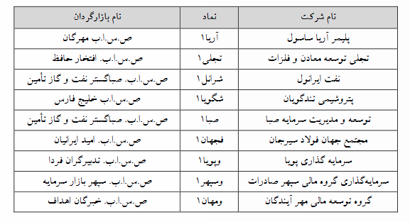 ۹ نماد فرابورسی مشمول تغییر دامنه نوسان شدند ۹ نماد فرابورسی مشمول تغییر دامنه نوسان شدند