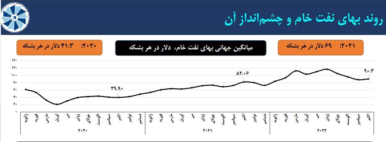 پیشبینی نرخ جهانی نفت خام تا ۵ سال آینده پیشبینی نرخ جهانی نفت خام تا ۵ سال آینده