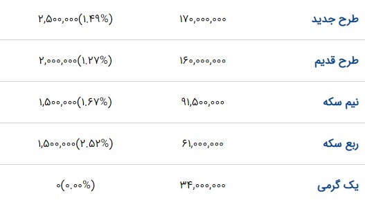رکورد سکه باز هم شکسته شد و به ۱۷ میلیون تومان رسید + جدول رکورد سکه باز هم شکسته شد و به ۱۷ میلیون تومان رسید + جدول